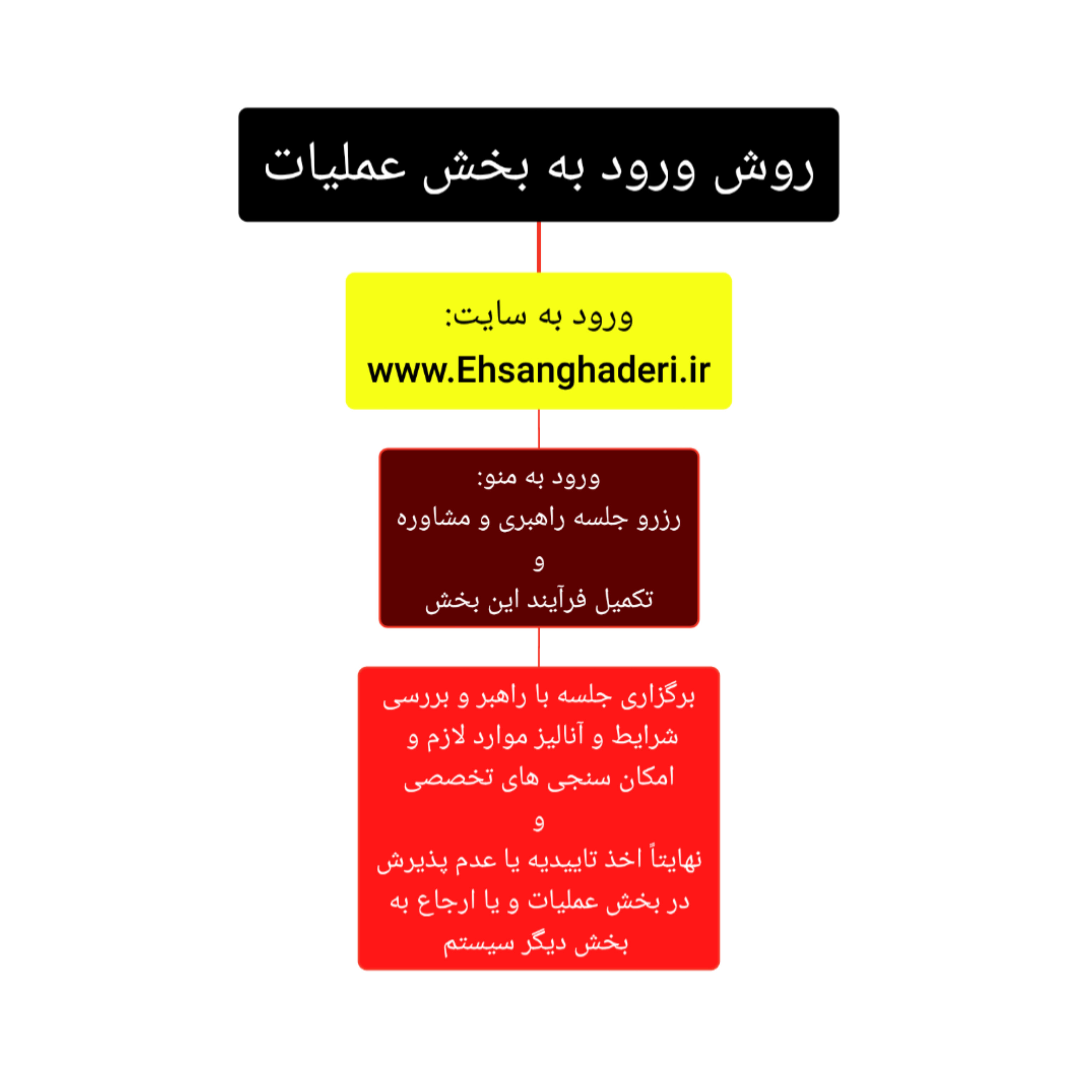روش ورود به بخش عملیات